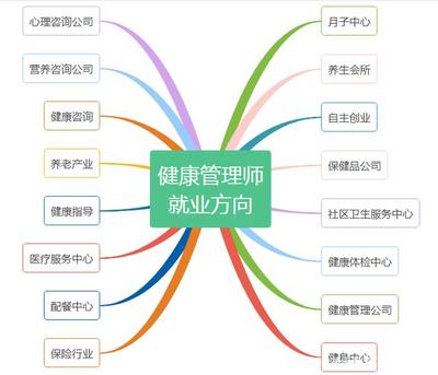 2020年健康管理師就業方向分析 拿證之后真的能輕松就業嗎？